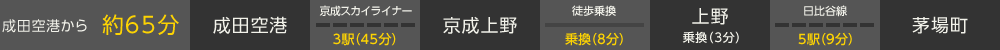 成田空港から